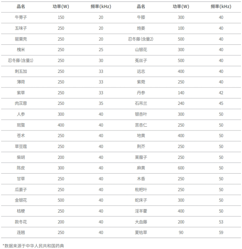 中药萃取超声波频率参考表